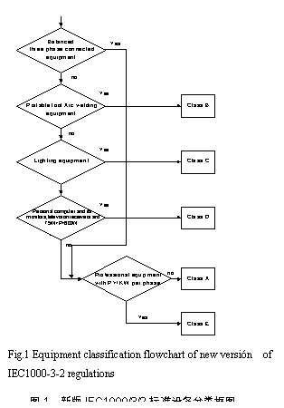 ı:  
Fig.1 Equipment classification flowchart of new versin  of IEC1000-3-2 regulations
ͼ1  °IEC1000/3/2׼豸ͼ
