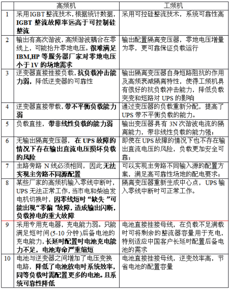 大功率UPS工频机和高频机性能对比
